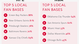Which NFL, NBA, MLB, and NHL Teams Have The Best Local Fan Bases?